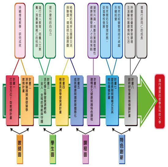 本校100-101年度 教學卓越計畫