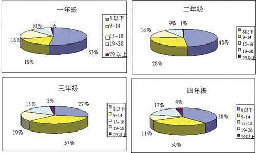 心情溫度計量表調查結果
