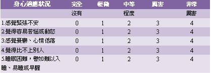 心理壓力狀態檢核表
