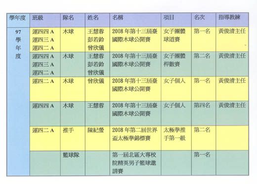 ♠表二、97學年校外競賽成績。
