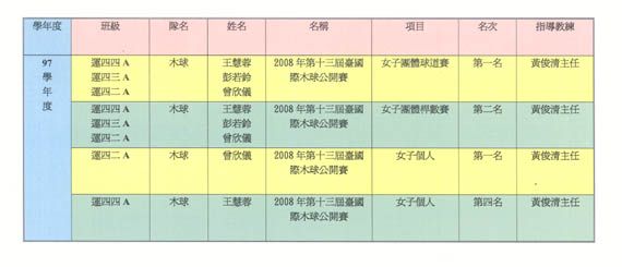 ♠表一、「2008年第13屆臺國際木球公開賽成績。