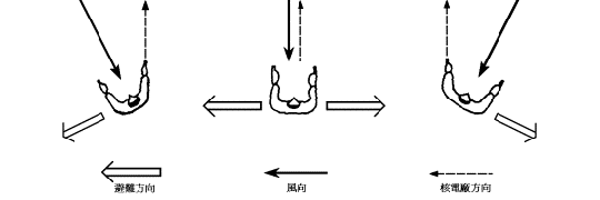 判斷方式：面向風向（迎面而立），以手臂指向核電廠，確定疏散方向。