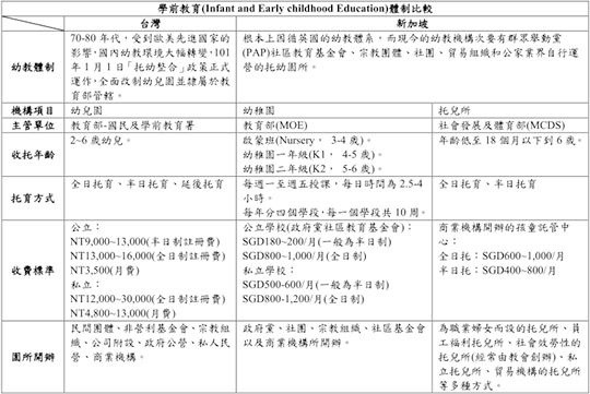 表1、學前教育(Infant and Early childhood Education)體制比較