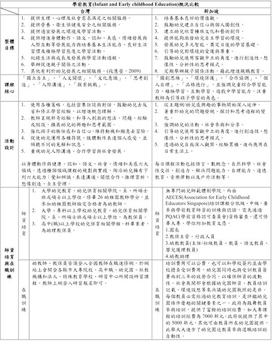 表2、學前教育(Infant and Early childhood Education)概況比較