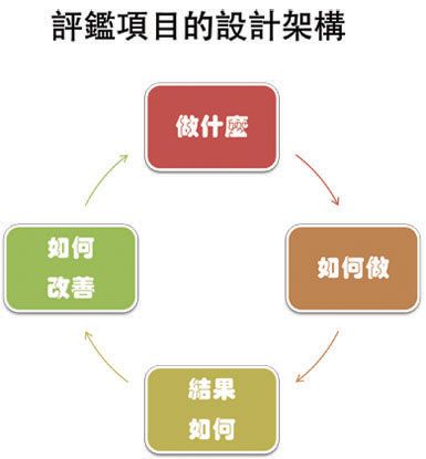 評鑑項目設計架構