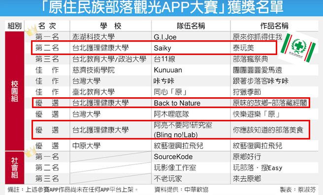 「原住民族部落觀光APP大賽」獲獎名單：資管系同學榮獲第二名