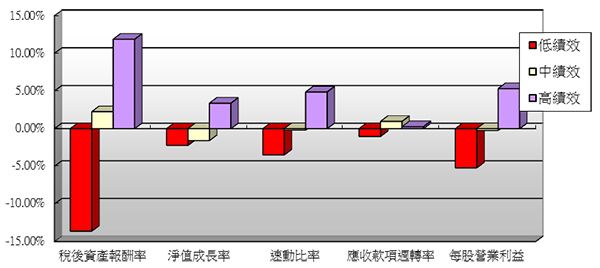 財務五力績效高中低組群變動情形
