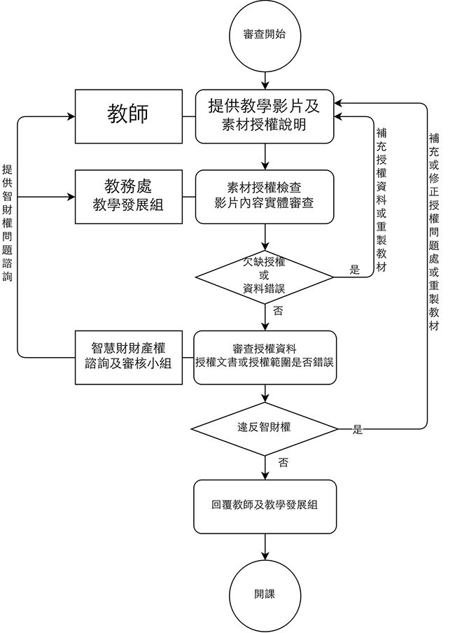 本校智財權機制審核流程圖