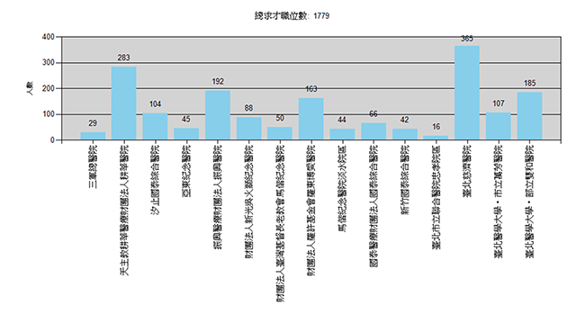 總求才職位數