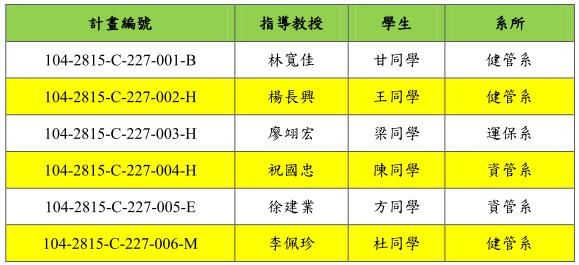 104年度「大專學生研究計畫」獲獎名單