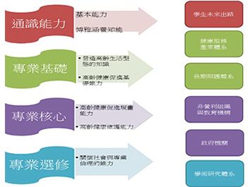 圖二：學生畢業後發展