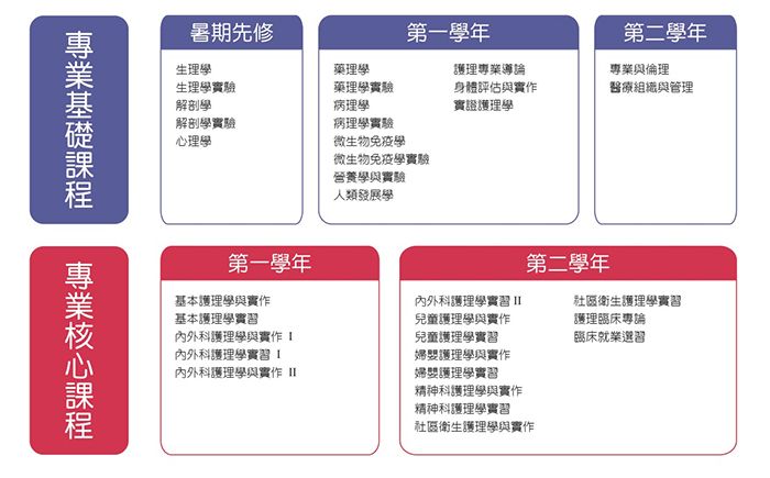 本系課程架構圖
