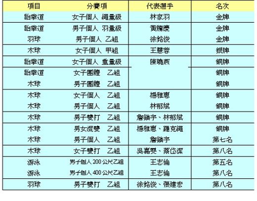 大專運動會本校勇奪三金、一銀、七銅